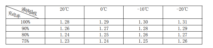 液體比重與充電率的關(guān)系